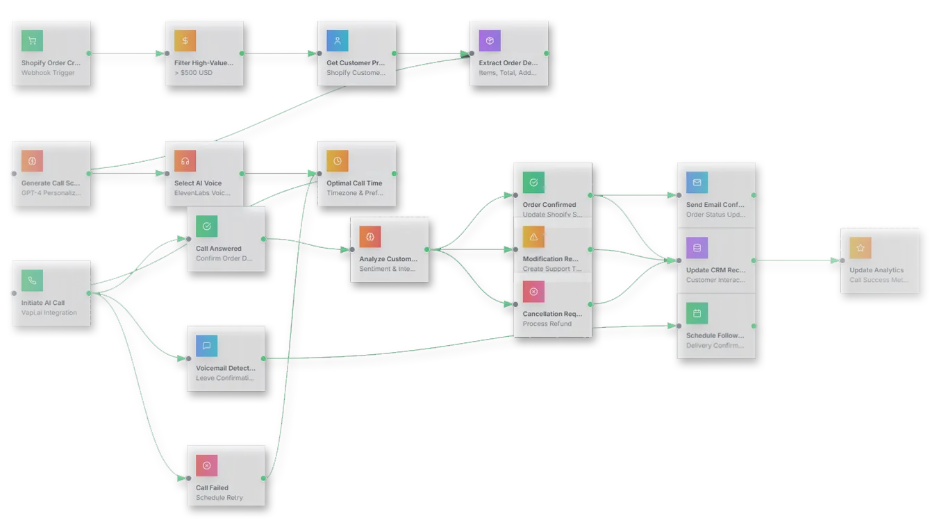 Workflow Automation Diagram